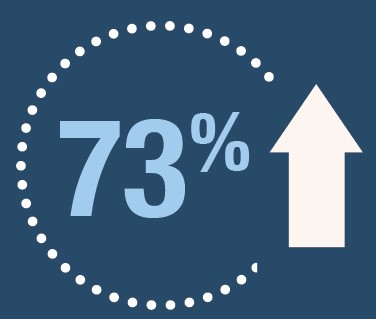 Increase in the geriatric (65+) population in the US from 2011-2019